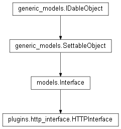 Inheritance diagram of plugins.http_interface