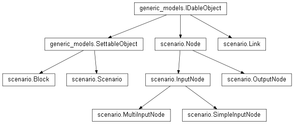 Inheritance diagram of scenario