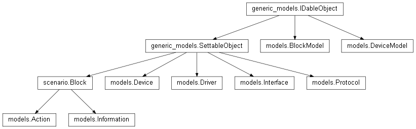 Inheritance diagram of models